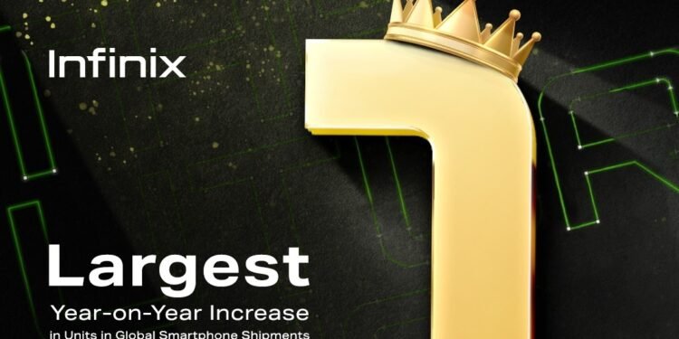 «Infinix» تحقق أكبر زيادة على أساس سنوي في شحنات الهواتف الذكية العالمية