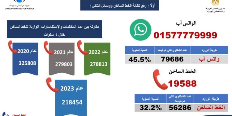 “بالانفوجراف”الحصاد السنوي لعام 2023 لنشاط جهاز حماية المستهلك 