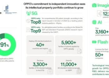 OPPO ونوكيا يوقعان اتفاقية لتبادل تراخيص براءات الاختراع