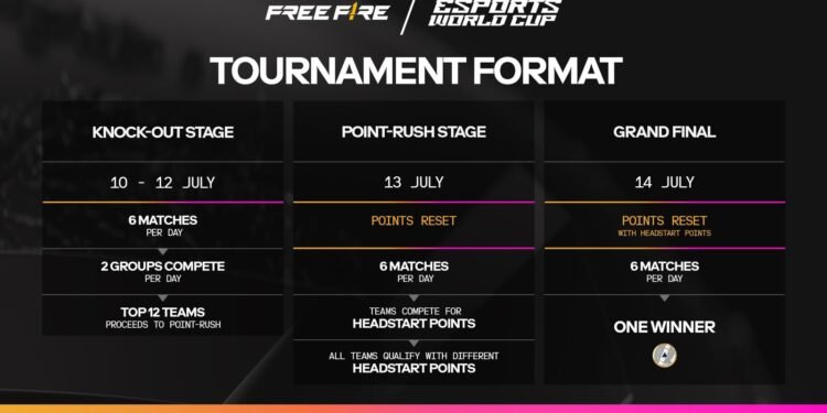 غدًا.. إنطلاق منافسات بطولة Esports World Cup: Free Fire بمشاركة 18 فريقًا