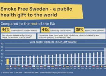 تفاصيل استراتيجية “السويد” في مواجهة التدخين…ومطالب بتكرارها في دول العالم