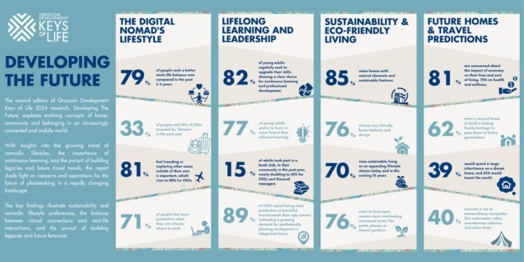 مبادرة “مفاتيح الحياة” من أوراسكوم للتنمية ترسم مفاهيم جديدة لأهم ملامح الحياة في مستقبل المجتمعات