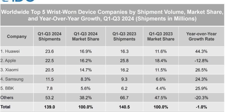 “هواوي” تتصدر سوق الأجهزة القابلة للارتداء العالمية في 2024