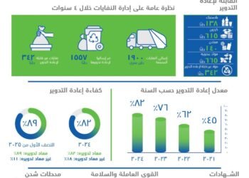 كايرو فستيفال سيتي مول يحتفل بخمس سنوات من الريادة فى مجال الاستدامة و التميز البيئي