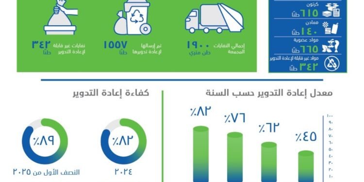 كايرو فستيفال سيتي مول يحتفل بخمس سنوات من الريادة فى مجال الاستدامة و التميز البيئي