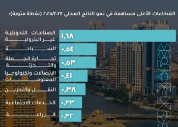 12.6 % مساهمة قطاع الصناعات التحويلية غير البترولية في الناتج المحلي الإجمالي
