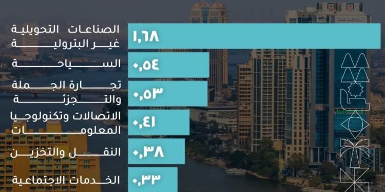 12.6 % مساهمة قطاع الصناعات التحويلية غير البترولية في الناتج المحلي الإجمالي