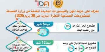 وزارة الصناعة تعلن حزمة مهل وتيسيرات جديدة للمشروعات الصناعية المتعثرة حتى 30 أبريل 2026
