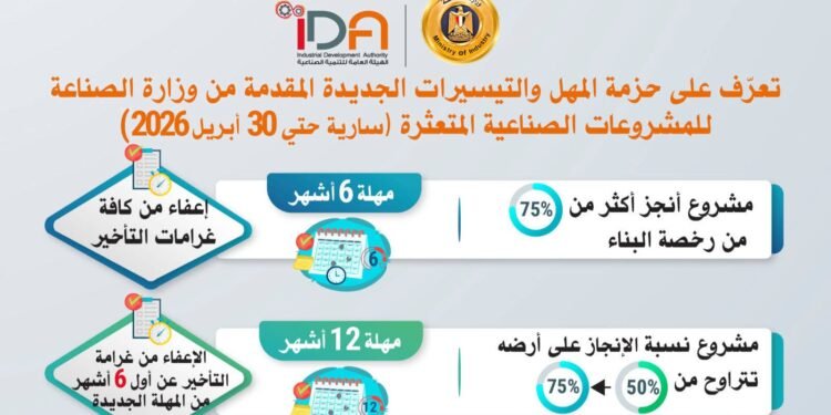 وزارة الصناعة تعلن حزمة مهل وتيسيرات جديدة للمشروعات الصناعية المتعثرة حتى 30 أبريل 2026