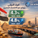 البنك الدولي يتوقع نمو الاقتصاد المصري 4.3% في 2025/2026 و4.8% في 2026/2027