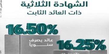 البنك الزراعي يطرح شهادة ثلاثية بعائد يصل إلى 16.5% سنويًا