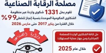 مصلحة الرقابة الصناعية تنجح في إنهاء 1331 شكوى عبر المنظومة الحكومية