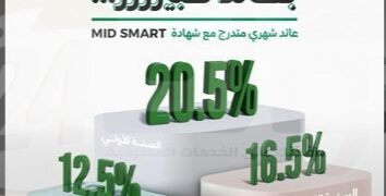 ميدبنك يطرح شهادة “ميد سمارت” بعائد متناقص يصل إلى 20.5%