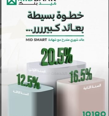 ميدبنك يطرح شهادة “ميد سمارت” بعائد متناقص يصل إلى 20.5%
