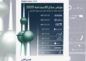 مؤشر «مناخ للاستدامة 2025»: «زين» تتصدر والشركات المدرجة تعزز الإفصاح والاستدامة في بورصة الكويت