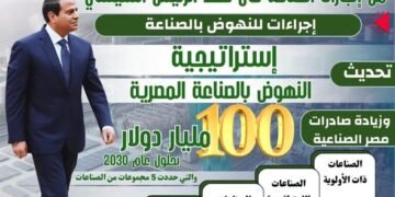الصناعة في 12 عامًا.. 16 مجمعًا صناعيًا و157 منطقة صناعية وخطة لرفع الصادرات إلى 100 مليار دولار