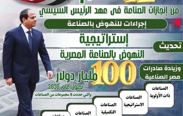 الصناعة في 12 عامًا.. 16 مجمعًا صناعيًا و157 منطقة صناعية وخطة لرفع الصادرات إلى 100 مليار دولار
