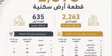 الإسكان تطرح 2898 قطعة أرض سكنية جديدة ضمن برنامج «مسكن» في 17 مدينة جديدة