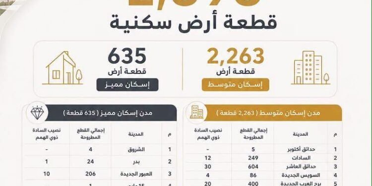 الإسكان تطرح 2898 قطعة أرض سكنية جديدة ضمن برنامج «مسكن» في 17 مدينة جديدة