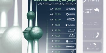 مؤشر مناخ 2025: «زين» و«بيت التمويل» و«الوطني» الأعلى في أداء الاستدامة في بورصة الكويت