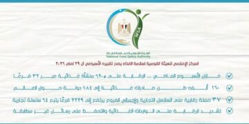 سلامة الغذاء: الرقابة على 6205 منشآت غذائية وتصدير 160 ألف طن إلى 184 دولة خلال أسبوع