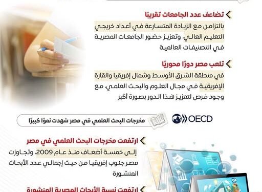 التعاون الاقتصادي والتنمية: التعليم العالي والبحث العلمي يعززان مكانة مصر إقليميًا وعالميًا