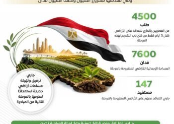 «مزرعتك في مصر» تحقق نتائج إيجابية في مرحلتها الأولى.. 4500 طلب من المصريين بالخارج خلال 3 أيام