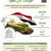 «مزرعتك في مصر» تحقق نتائج إيجابية في مرحلتها الأولى.. 4500 طلب من المصريين بالخارج خلال 3 أيام