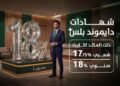 بنك التعمير والإسكان يطرح شهادة «دايموند بلس» بعائد ثابت يصل إلى 18%
