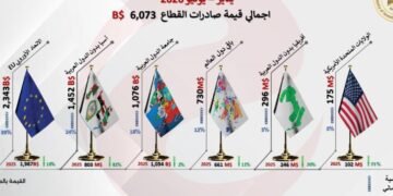 صادرات الكيماويات والأسمدة المصرية إلى آسيا تقفز 81% إلى 1.45 مليار دولار خلال 6 أشهر