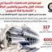 117 مليون دولار استثمارات صينية لإنشاء مجمع متكامل للغزل والنسيج بالقنطرة غرب