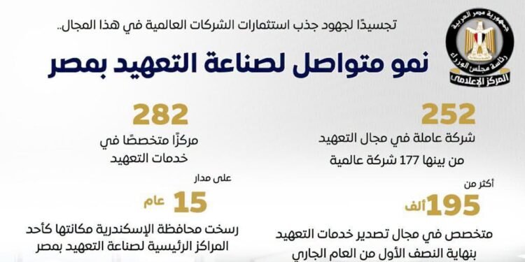 مركز الوزراء: 252 شركة تعمل بصناعة التعهيد في مصر بينها 177 شركة عالمية