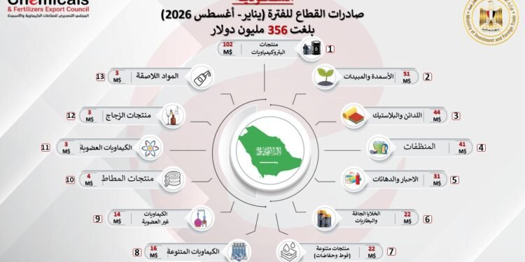 صادرات الكيماويات المصرية للسعودية تقفز 98%.. 356 مليون دولار في 8 أشهر